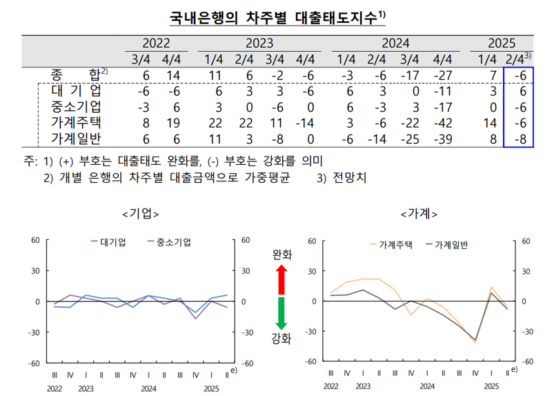 가계·中企 돈 어디서 빌리나...한은 “2분기 은행 대출문턱 높아질 것”