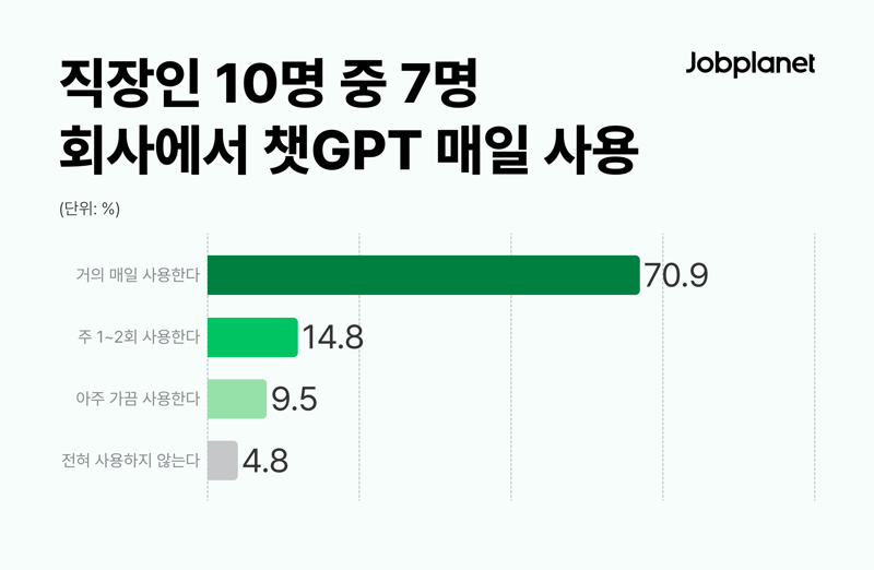 잡플래닛이 직장인 762명을 대상으로 '챗GPT 활용 경험'을 조사한 결과를 발표했다. 브레인커머스 제공