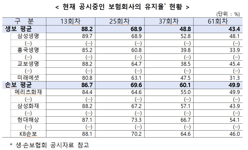 보험계약 30%가 2년 내 해지.."유지율 미흡 보험사 개선계획 제출해야"