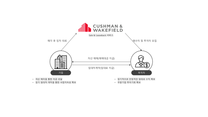 '산업용 부동산 세일앤리스백(SLB) 서비스' 구조도. 쿠시먼앤드웨이크필드코리아 제공