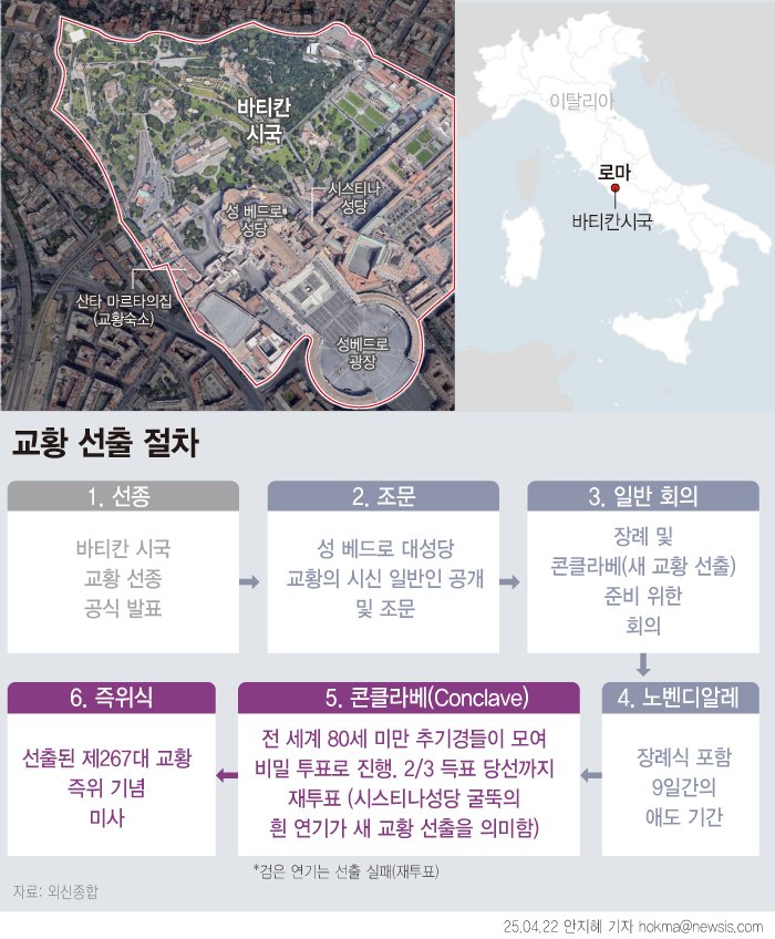[서울=뉴시스] 바티칸이 프란치스코 교황 선종에 따른 장례 절차에 공식 돌입했다. 9일 애도 기간을 거쳐 이르면 2주 뒤 새 교황이 선출될 전망이다. 전 세계 80세 미만 모든 추기경은 바티칸 시스티나 성당에서 교황 선출을 위한 비밀투표인 '콘클라베'를 연다. 현재 자격을 갖춘 추기경은 136명이다. (그래픽=안지혜 기자) hokma@newsis.com