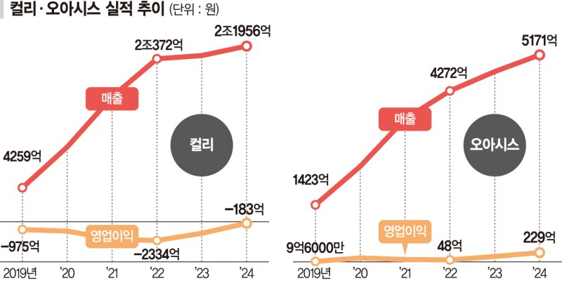 몸집 키우는 컬리·오아시스… 온라인 신선식품 왕좌 가린다