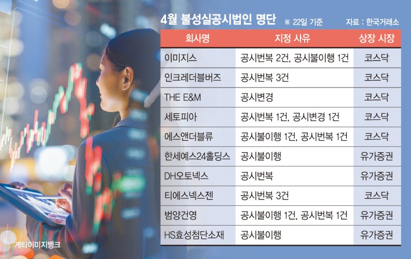 멀기만 한 밸류업… 불성실공시법인 오히려 늘었다