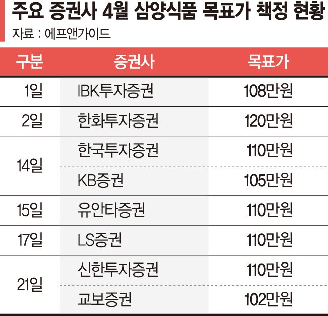 '불닭 신화' 삼양식품 100만원 황제주 눈앞