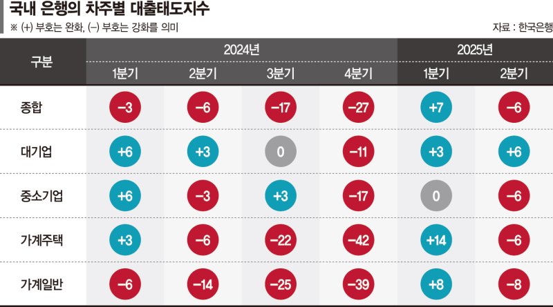 빚 못 갚는 중기·가계 신용위험도 올라… 은행 대출 문턱 높아진다