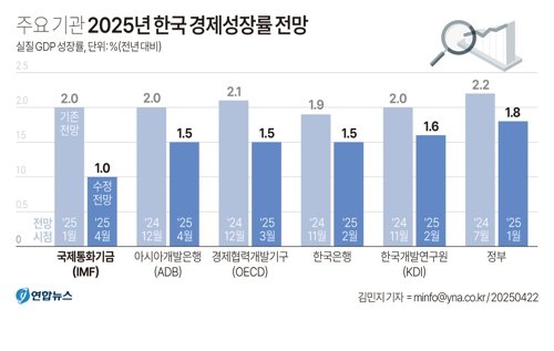 [그래픽] 주요 기관 2025년 한국 경제성장률 전망 (서울=연합뉴스) 김민지 기자 = 국제통화기금(IMF)은 22일(현지시간) 발표한 '4월 세계경제전망(World Economic Outlook)'에서 올해 한국의 경제성장률을 지난 1월 발표한 2.0%의 절반 수준인 1.0%로 전망했다. minfo@yna.co.kr X(트위터) @yonhap_graphics 페이스북 tuney.kr/LeYN1 (끝) <저작권자(c) 연합뉴스, 무단 전재-재배포, AI 학습 및 활용 금지>