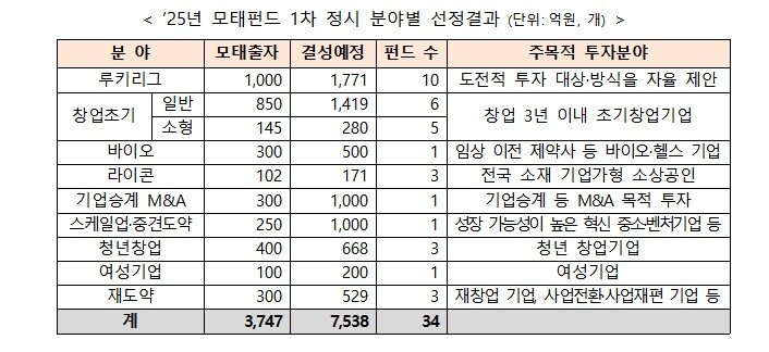 중기부, 모태펀드 3천747억원 출자…7천억원 규모 벤처펀드 조성 (출처=연합뉴스)