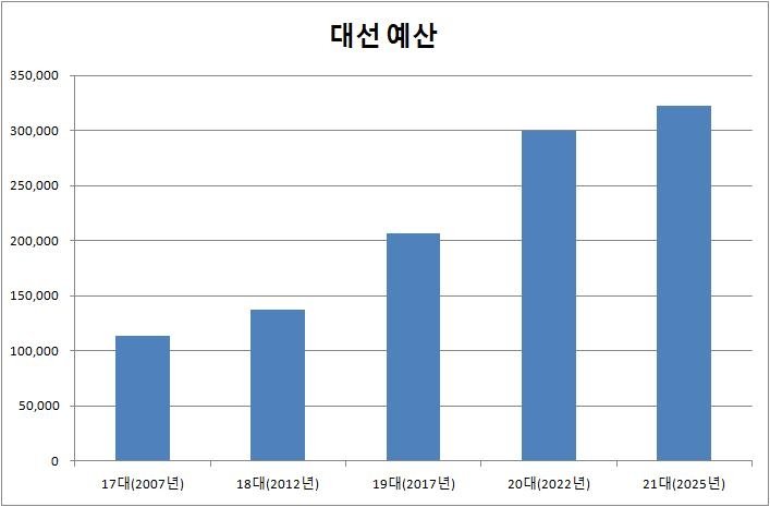 대통령 선거 예산 (출처=연합뉴스)