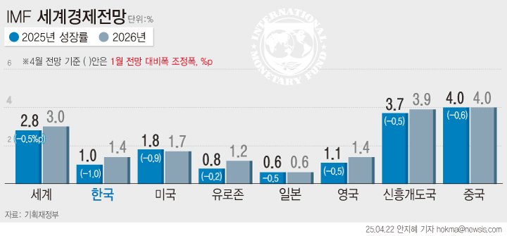 [서울=뉴시스] 국제통화기금(IMF)이 올해 한국의 경제성장률 전망치를 1.0%까지 대폭 낮췄다. 미국의 관세 조치 영향을 반영해 전망치를 조정하는 과정에서 한국은 주요 선진국 중 하락폭이 가장 컸다. (그래픽=안지혜 기자) hokma@newsis.com