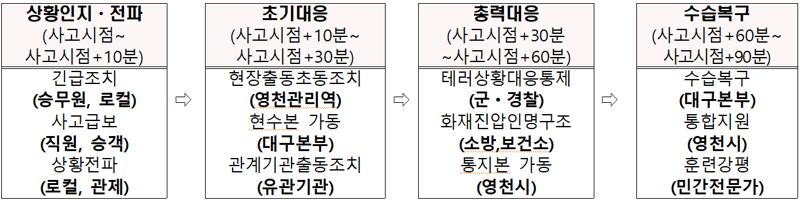 국토부, '열차탈선·화재 실제상황' 가정 실전훈련 실시