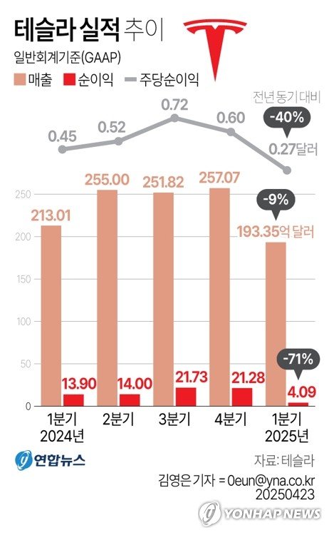 테슬라 1분기 자동차 매출 20% 감소…순이익 71% 급감(종합) (출처=연합뉴스)