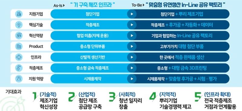 대전시, '인 라인 공유팩토리 구축사업' 국비 100억 확보
