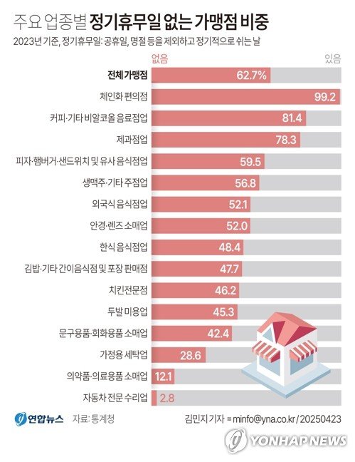 쉬지 못하는 자영업자…'정기휴무일' 없는 프랜차이즈 17만개 (출처=연합뉴스)