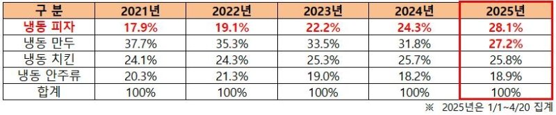 CU의 냉동 간편식의 품목별 매출 비 (출처=연합뉴스)