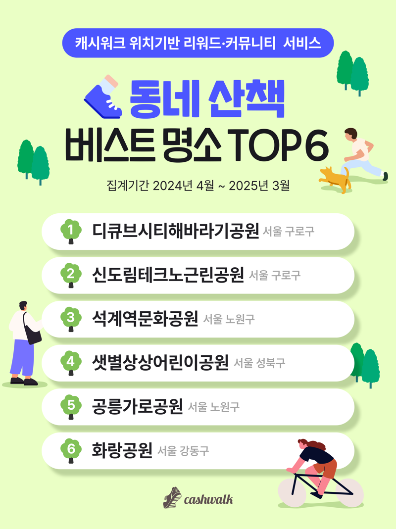캐시워크, 사용자 데이터 기반 ‘동네산책 베스트 명소 TOP6’ 공개