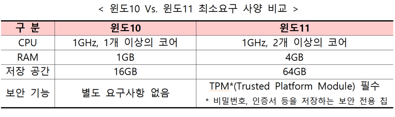 윈도10 vs 윈도11 최소 요구 사양 비교. 과기정통부 제공
