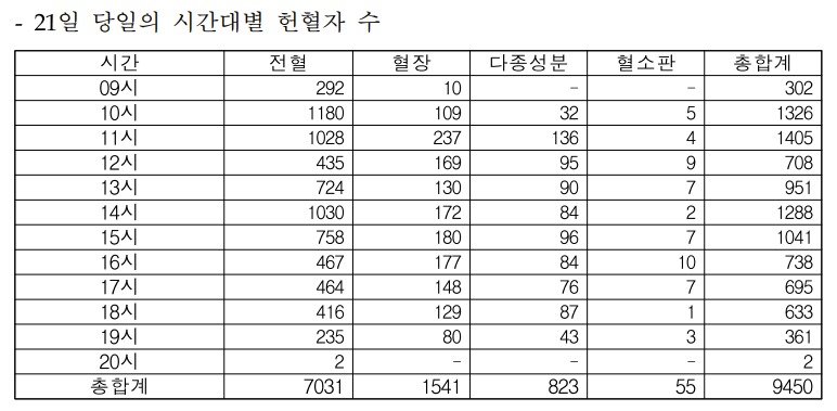 '블루아카이브' 이벤트가 시작된 21일 하루 동안 총 9450명이 헌혈에 참여했다.(대한적십자사 제공. 재판매 및 DB금지)2025.4.22/뉴스1