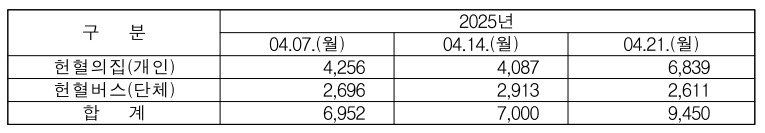 같은 월요일인 이달 14일과 7일의 헌혈자 수는 각각 6952명과 7000명이다. 이벤트가 진행된 21일의 헌혈자 수는 이보다 2400명 이상 많은 9450명이다. (대한적십자사 제공. 재판매 및 DB금지)2025.4.21/뉴스1