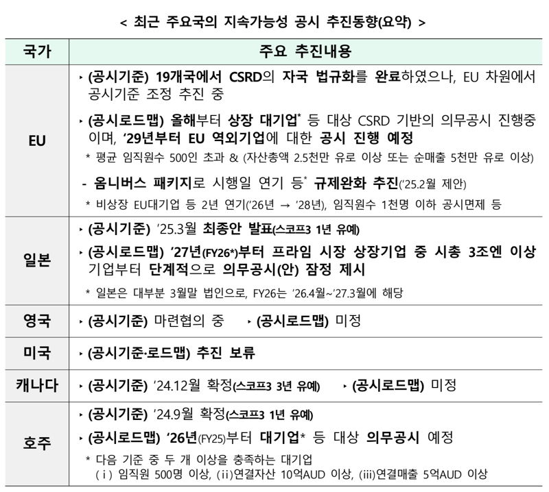 최근 주요국의 지속가능성 공시 추진동향. 금융위 제공
