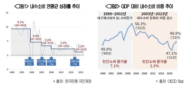 내수 소비 연평균 성장률 추이 (출처=연합뉴스)
