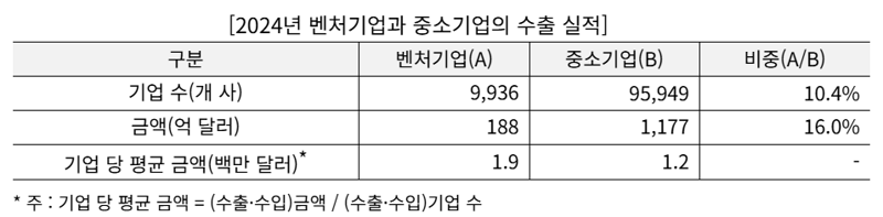 2024년 벤처기업과 중소기업의 수출 실적. 벤처기업협회 제공