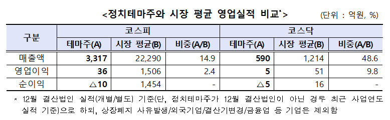널뛰는 정치테마주...거래소 '투자유의안내' 발동