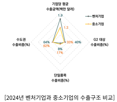 2024년 벤처기업과 중소기업의 수출구조 비교. 벤처기업협회 제공