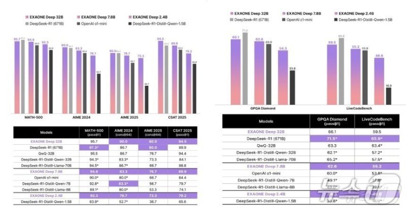 LG AI 연구원 엑사원 딥-32B의 수학 영역(왼쪽) 과학과 코딩 영역 성능 비교(LG 제공)