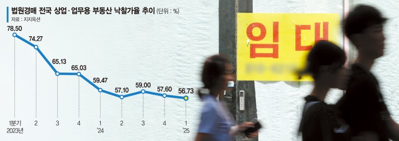 경매 낙찰가율 56%로 뚝…6억 상가가 6천만원에 팔리기도 [위기의 상업용 부동산]