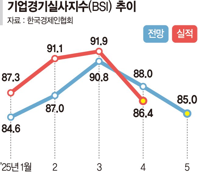 5월 기업경기 더 나빠지나... BSI 38개월 연속 '부정적'