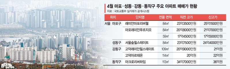 토허제 풍선효과 없다는데… 마포·성동·강동 집값 '쑥쑥'