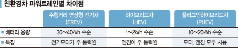현대차도 뛰어든 EREV… K배터리 새 먹거리 될까