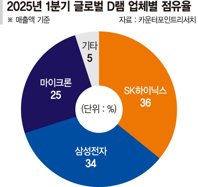 삼성 ‘7세대 D램’ 초격차 재시동… "TF 구성, 긍정적 신호"