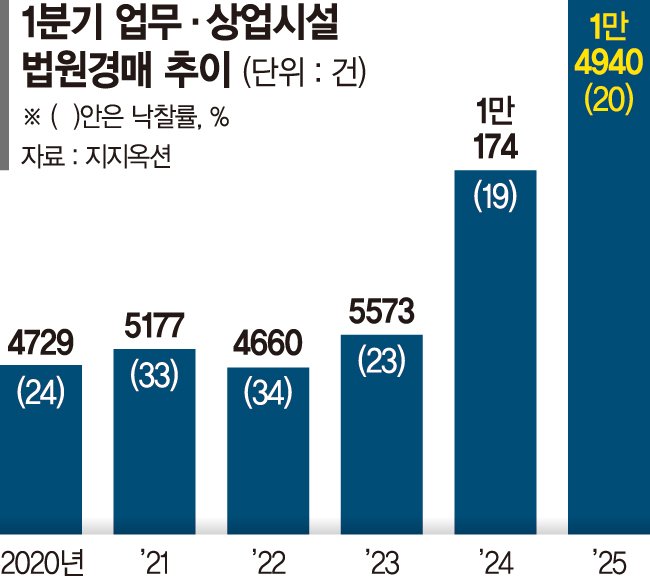 [단독] '떨이'로 전락한 상업용 부동산… 법원경매 15년만에 최다 [위기의 상업용 부동산]