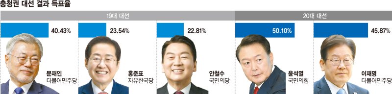 "우리가 선택하면 당선"… 尹탄핵 이후 요동치는 중원 민심 [출렁이는 대선 민심, 현장을 가다]