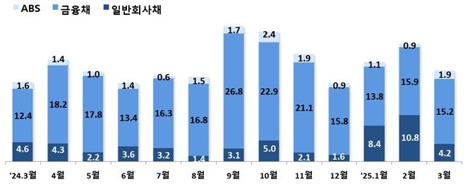 회사채 발행 월별 추이 (조원) (출처=연합뉴스)