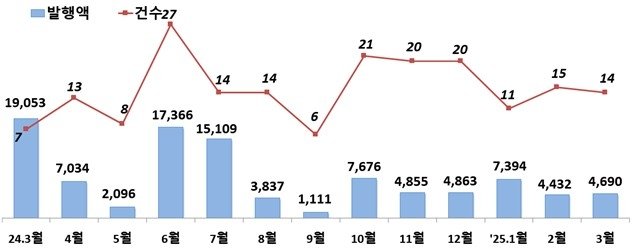 주식 발행 월별추이 (건, 억원) (출처=연합뉴스)