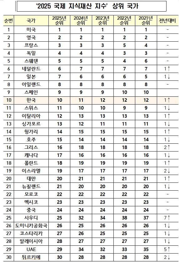 ‘2025 국제 지식재산 지수’ 상위 국가