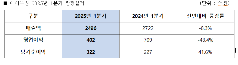 에어부산 1분기 매출액 2496억원·영업이익 402억원
