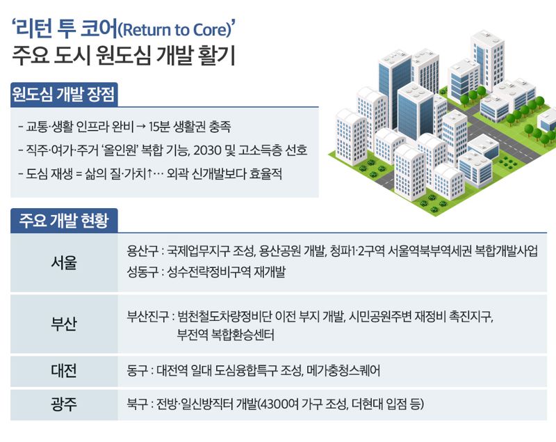 주요 부동산 핵심지 '원도심' 개발 지역.