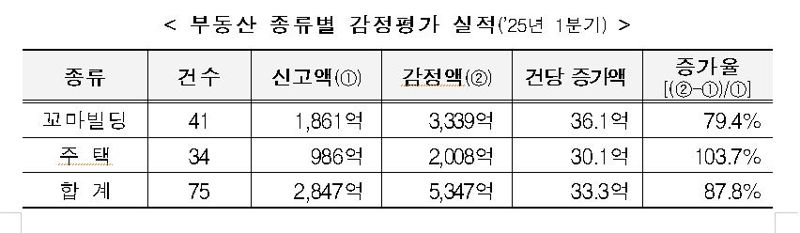 성수동 60억 '꼬마빌딩' 320억 평가…국세청, 대형아파트 등 감정평가 확대