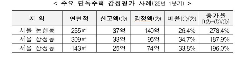 성수동 60억 '꼬마빌딩' 320억 평가…국세청, 대형아파트 등 감정평가 확대