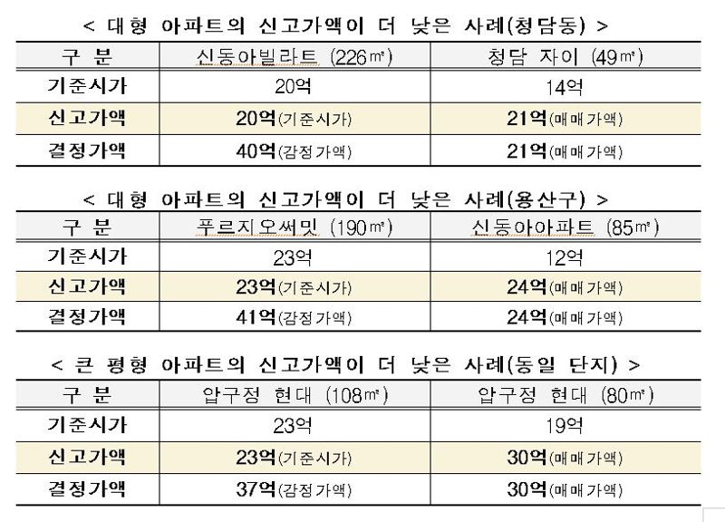 성수동 60억 '꼬마빌딩' 320억 평가…국세청, 대형아파트 등 감정평가 확대