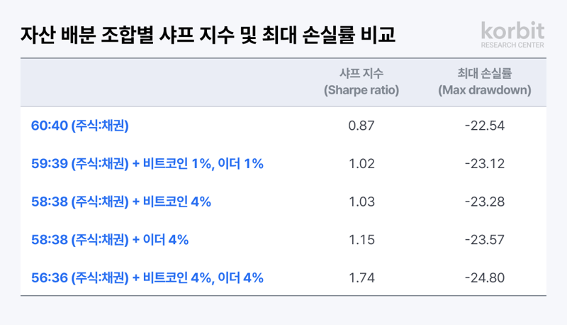 "이더리움이 기관 포트폴리오 핵심 전략"-코빗 리서치센터