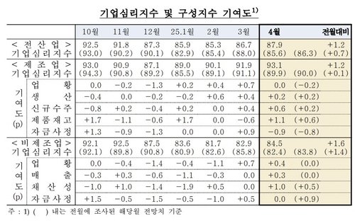 기업심리지수와 구성지수 기여도 (출처=연합뉴스)