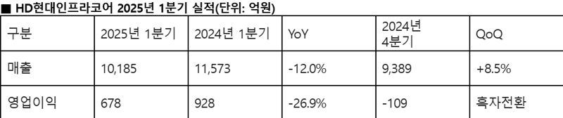 HD현대인프라코어 실적. HD현대인프라코어 제공