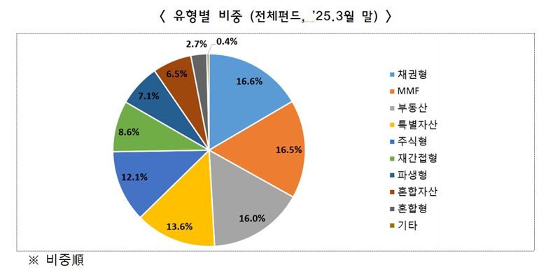 금융투자협회 제공.