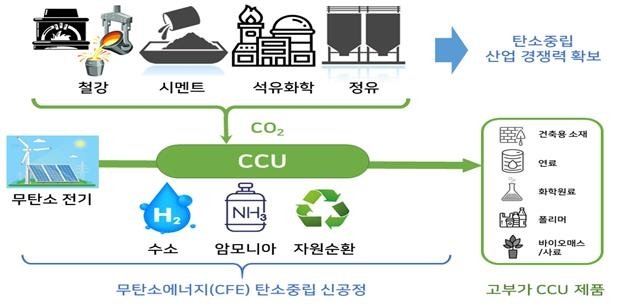수소·CCU 국제공동 R&D 등 기후환경 신규과제에 233억원 투입 - 파이낸셜뉴스