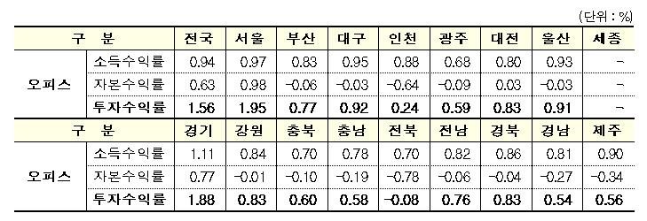 1분기 지역별 오피스 투자수익률 (출처=연합뉴스)