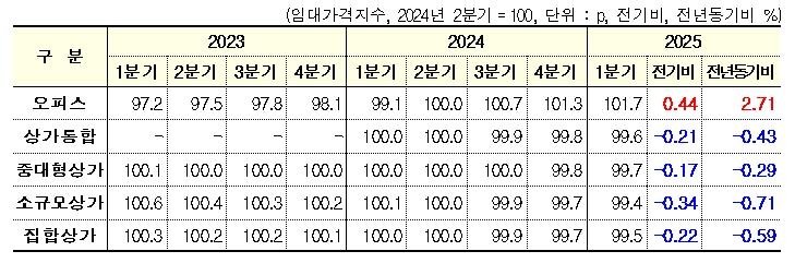 2023~2025년 상업용 부동산 임대가격지수 추이 (출처=연합뉴스)
